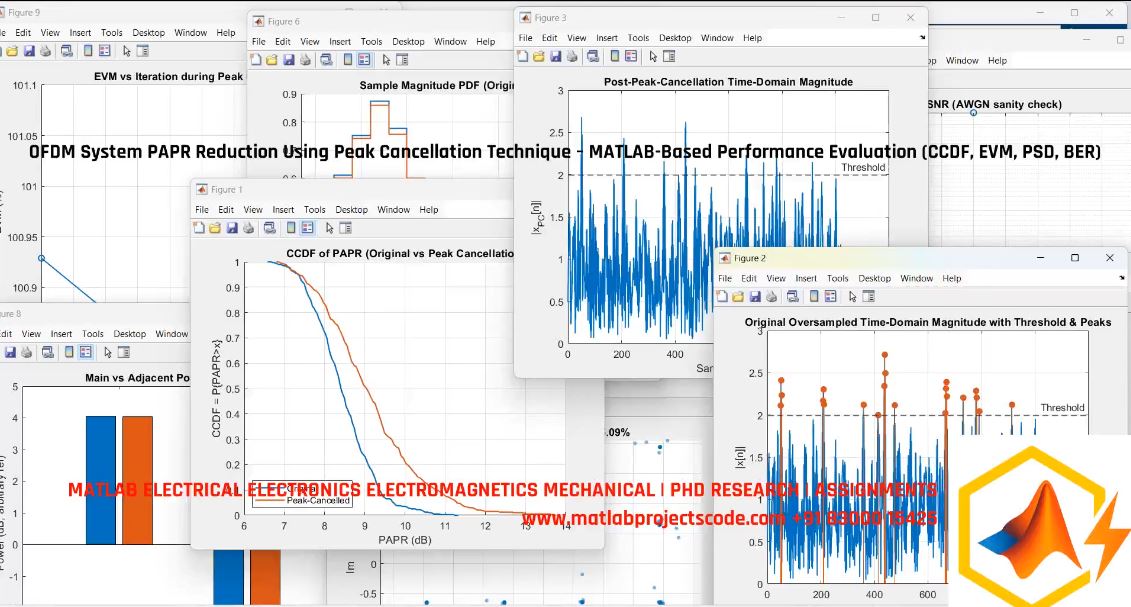OFDM System PAPR Reduction Using Peak Cancellation Technique – MATLAB-Based Performance Evaluation (CCDF, EVM, PSD, BER)